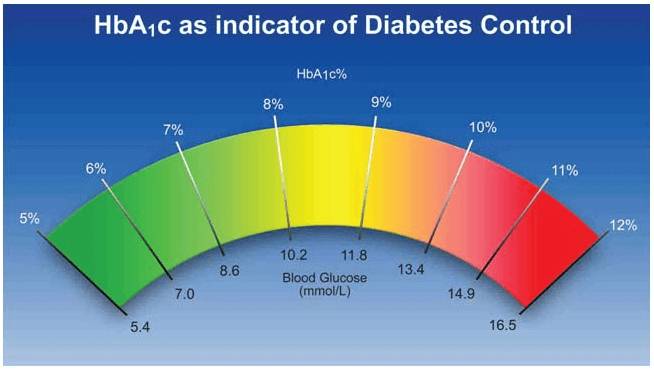 Phòng ngừa biến chứng tiểu đường nhờ kiểm soát tốt chỉ số HBA1C